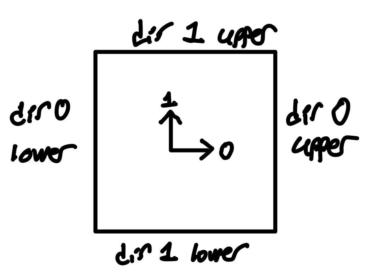 Directions and edges in a block